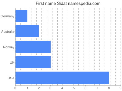 Given name Sidat