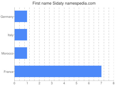 Given name Sidaty