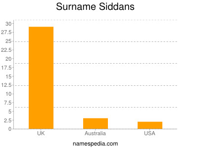 Surname Siddans