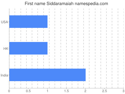 Given name Siddaramaiah