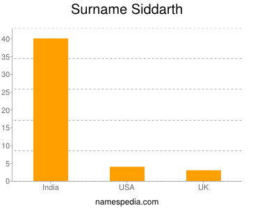 Surname Siddarth