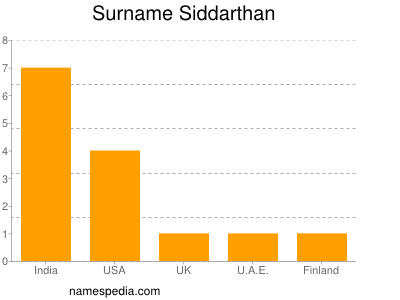 Surname Siddarthan