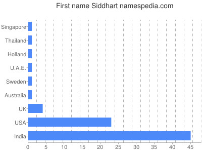 Given name Siddhart