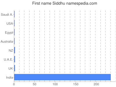 Given name Siddhu