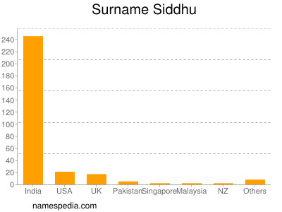 Surname Siddhu