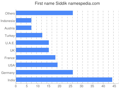 Given name Siddik