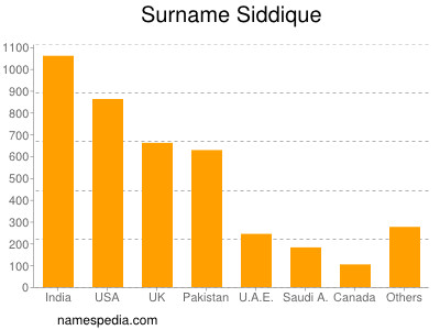 Surname Siddique