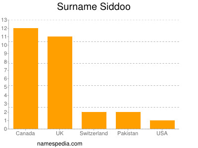 Surname Siddoo
