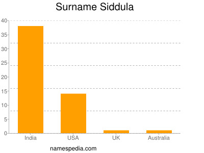 Surname Siddula