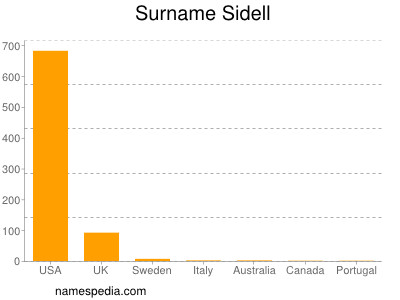 Surname Sidell