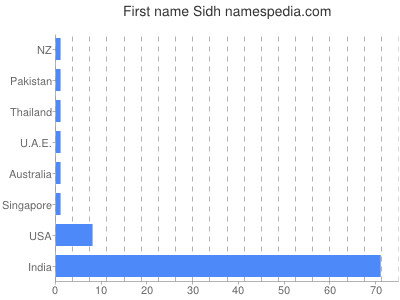 Given name Sidh