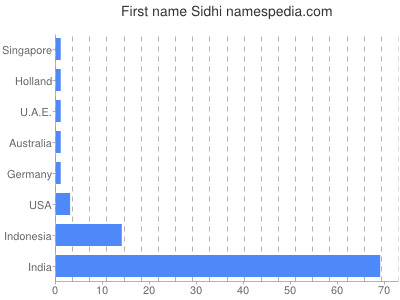 Given name Sidhi