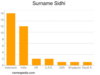 Surname Sidhi