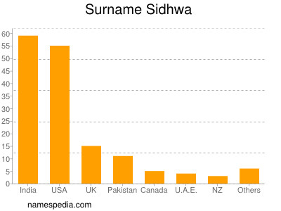 Surname Sidhwa