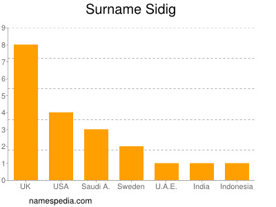 Surname Sidig