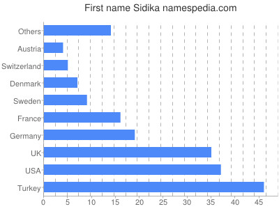 Given name Sidika