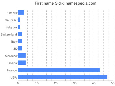 Given name Sidiki