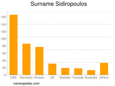 Surname Sidiropoulos