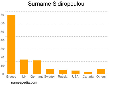 Surname Sidiropoulou