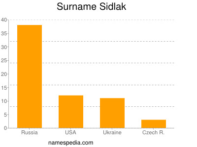 Surname Sidlak