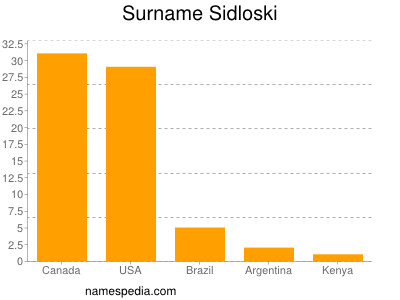 Surname Sidloski