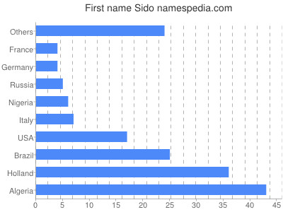 Given name Sido