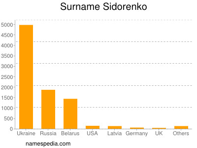 Surname Sidorenko
