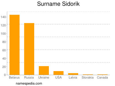 Surname Sidorik