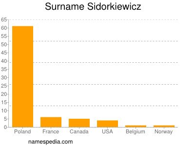 Surname Sidorkiewicz