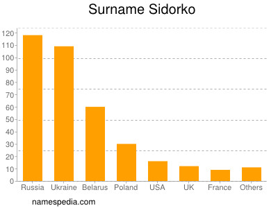 Surname Sidorko