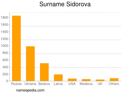 Surname Sidorova