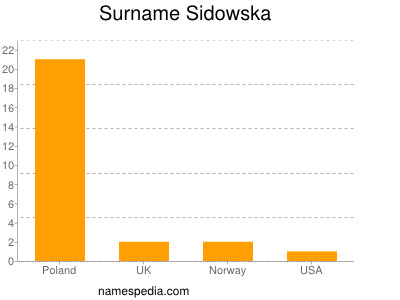 Surname Sidowska