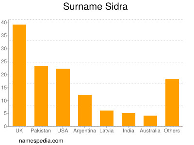 Surname Sidra