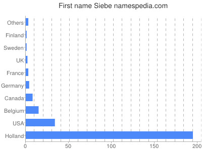 Given name Siebe