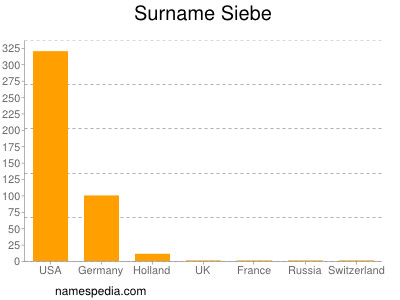Surname Siebe