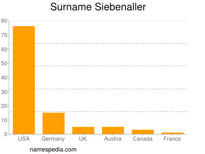 Surname Siebenaller