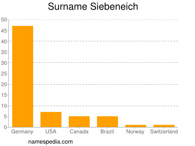 Surname Siebeneich