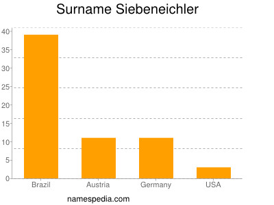 Surname Siebeneichler