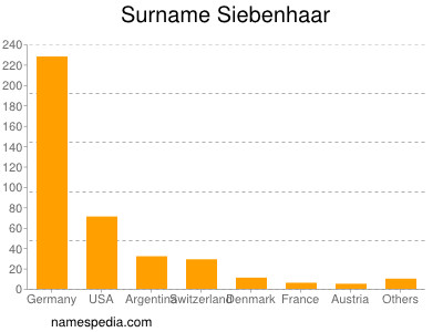 Surname Siebenhaar