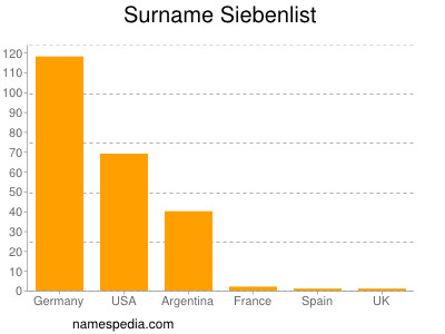 Surname Siebenlist