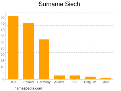 Surname Siech