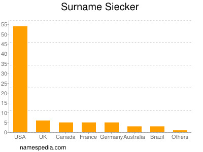 Surname Siecker