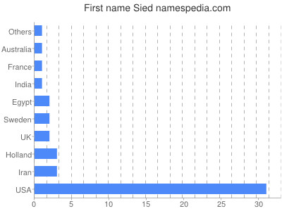 Given name Sied