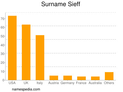 Surname Sieff