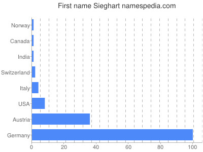 Given name Sieghart