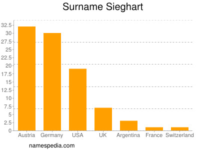 Surname Sieghart