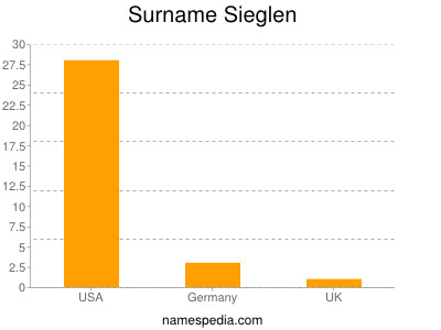 Surname Sieglen