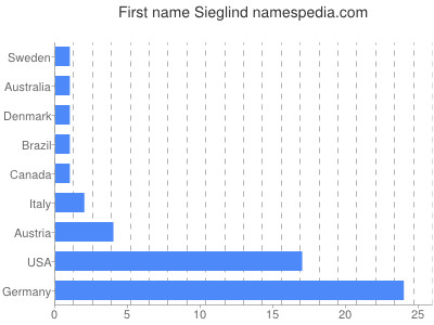 Given name Sieglind