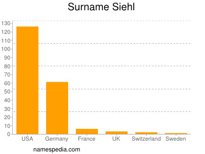 Surname Siehl