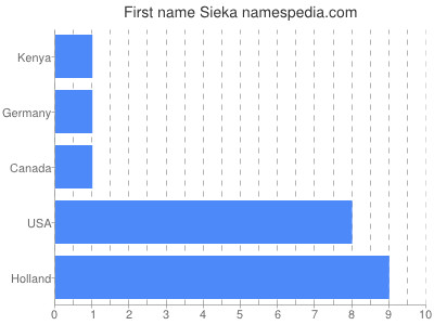 Given name Sieka